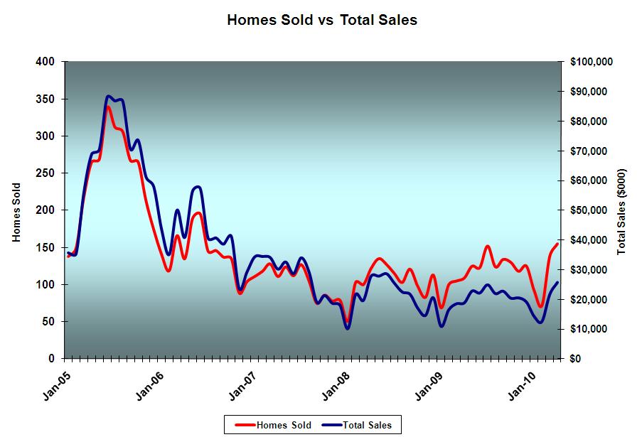 Palm Coast real estate - homes sold vs total sales - GoToby.com
